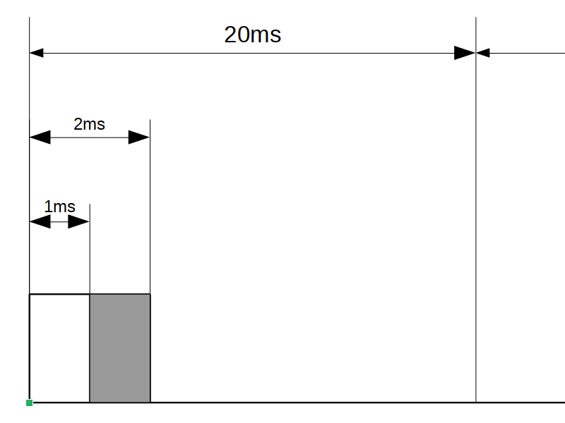 Timeline of servo pulse